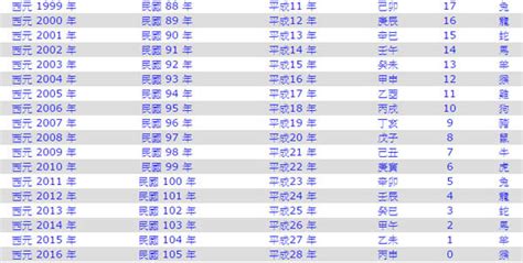 民國95年屬什麼|民國95年是西元幾年？民國95年是什麼生肖？民國95年幾歲？